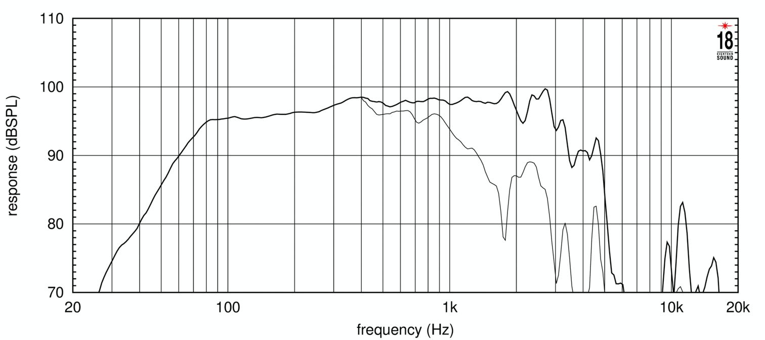 Eighteen Sound 15W750/8 по цене 21&nbsp;590 ₽