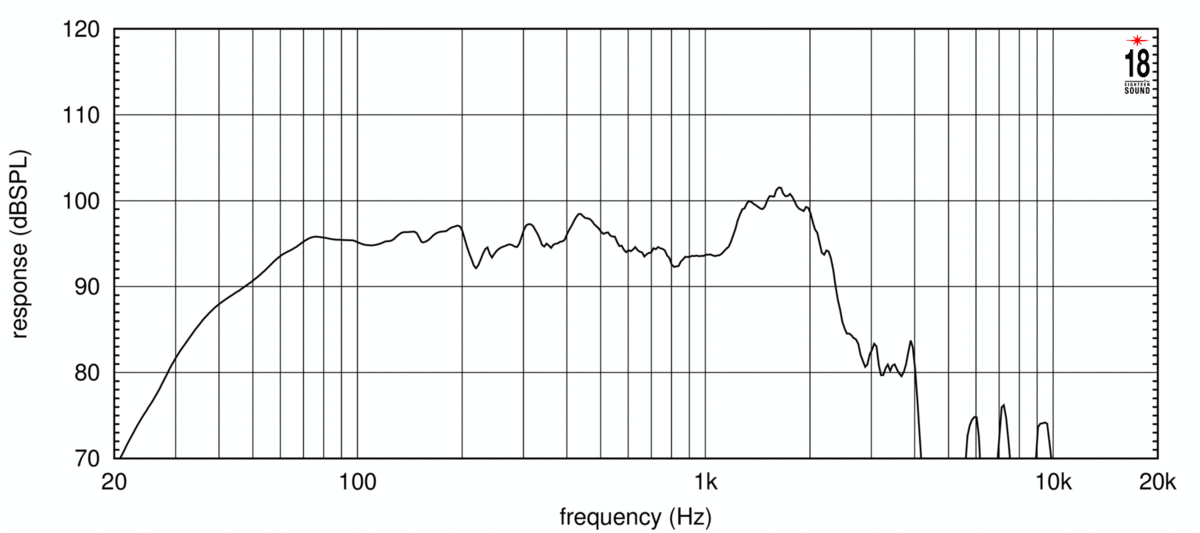 Eighteen Sound 18LW2420/8 по цене 31&nbsp;990 ₽